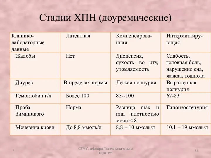 Стадии ХПН (доуремические) * СГМУ,кафедра Поликлиническая терапия