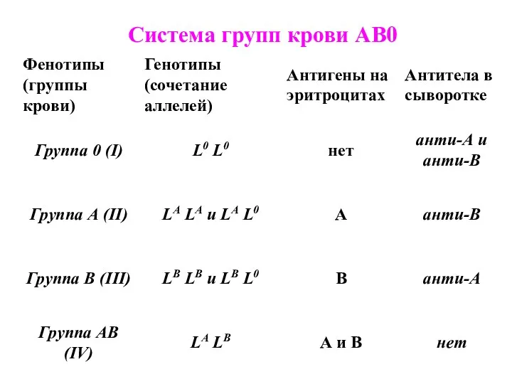 Система групп крови АВ0