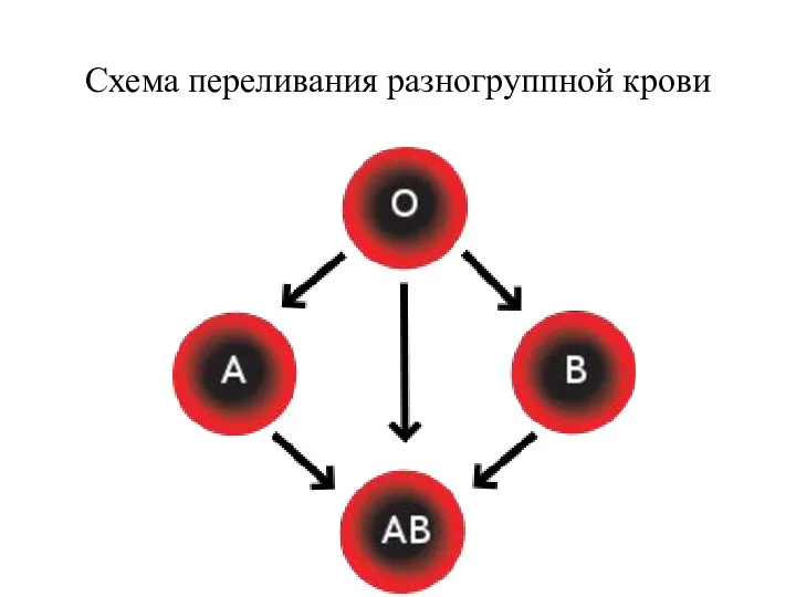 Схема переливания разногруппной крови