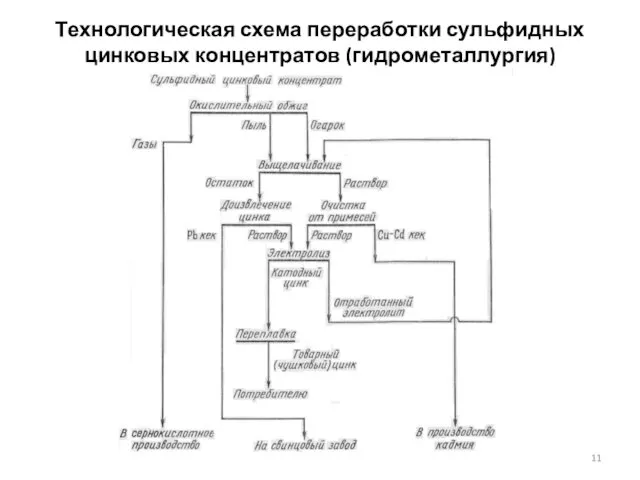 Технологическая схема переработки сульфидных цинковых концентратов (гидрометаллургия)