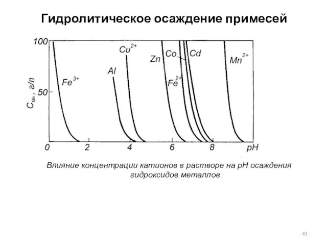 Гидролитическое осаждение примесей Влияние концентрации катионов в растворе на рН осаждения гидроксидов металлов