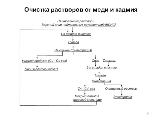 Очистка растворов от меди и кадмия