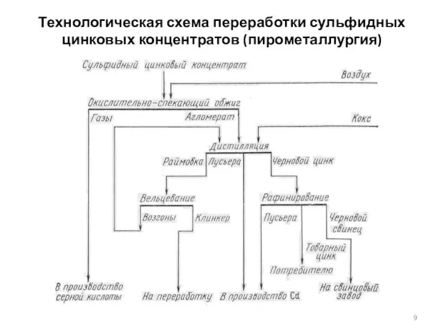 Технологическая схема переработки сульфидных цинковых концентратов (пирометаллургия)