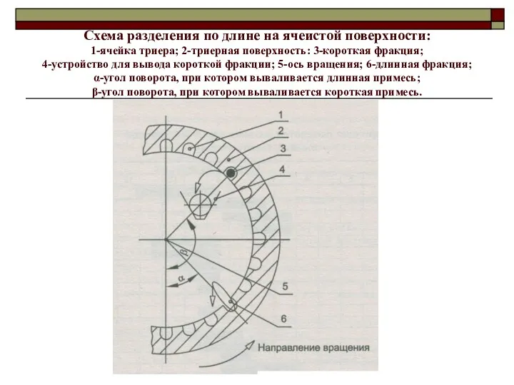 Схема разделения по длине на ячеистой поверхности: 1-ячейка триера; 2-триерная поверхность: 3-короткая фракция;