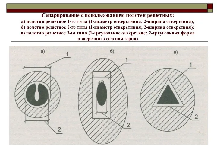 Сепарирование с использованием полотен решетных: а) полотно решетное 1-го типа