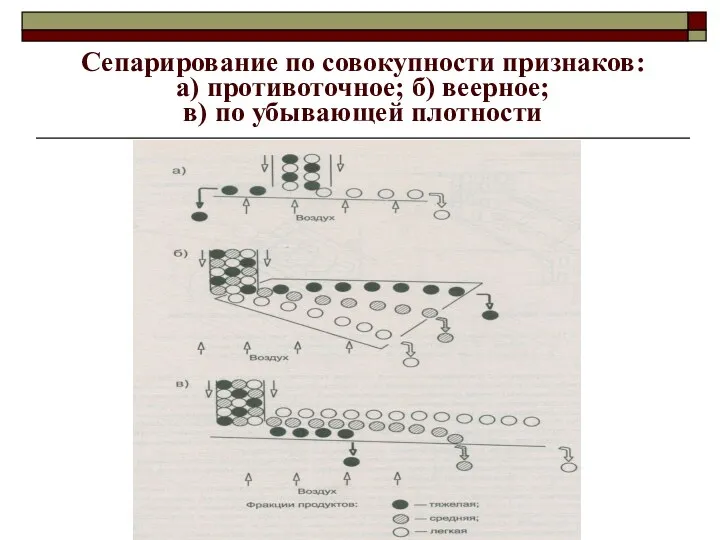 Сепарирование по совокупности признаков: а) противоточное; б) веерное; в) по убывающей плотности