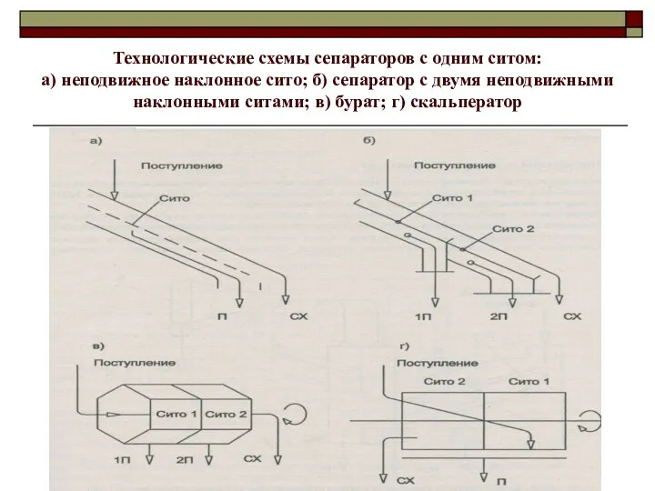 Технологические схемы сепараторов с одним ситом: а) неподвижное наклонное сито;