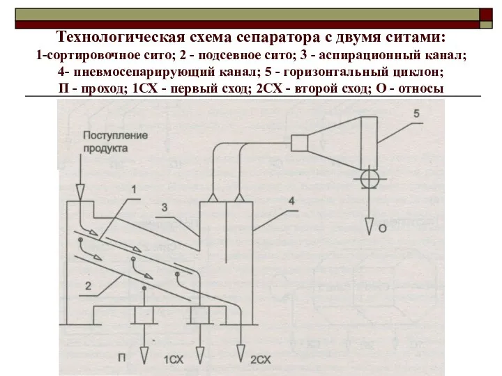 Технологическая схема сепаратора с двумя ситами: 1-сортировочное сито; 2 - подсевное сито; 3