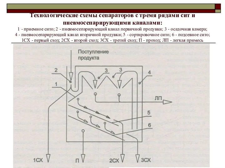 Технологические схемы сепараторов с тремя рядами сит и пневмосепарирующими каналами: 1 - приемное