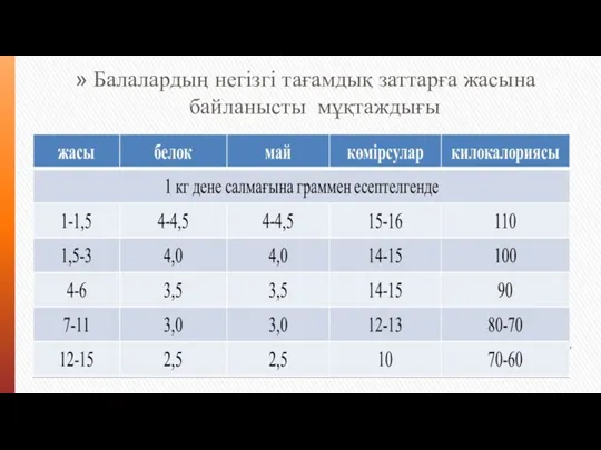 Балалардың негізгі тағамдық заттарға жасына байланысты мұқтаждығы