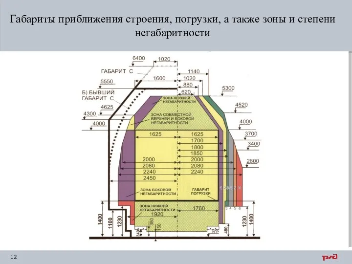 Габариты приближения строения, погрузки, а также зоны и степени негабаритности