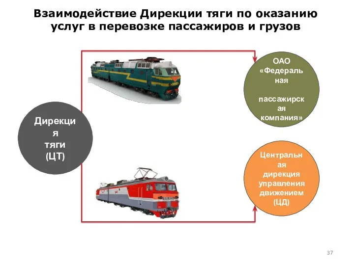Взаимодействие Дирекции тяги по оказанию услуг в перевозке пассажиров и грузов Центральная дирекция