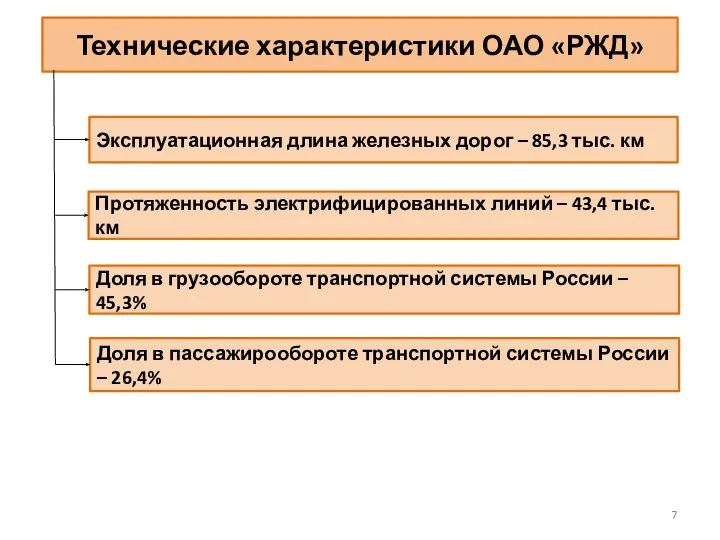 Технические характеристики ОАО «РЖД» Эксплуатационная длина железных дорог – 85,3 тыс. км Протяженность