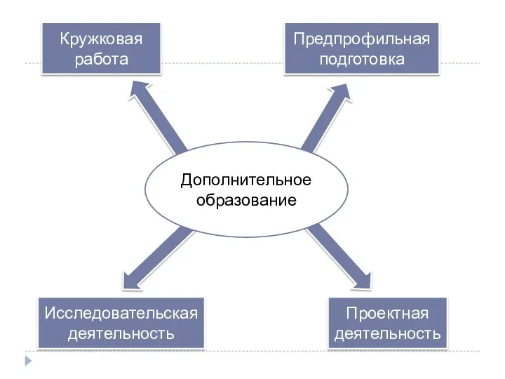 Дополнительное образование Кружковая работа Предпрофильная подготовка Исследовательская деятельность Проектная деятельность