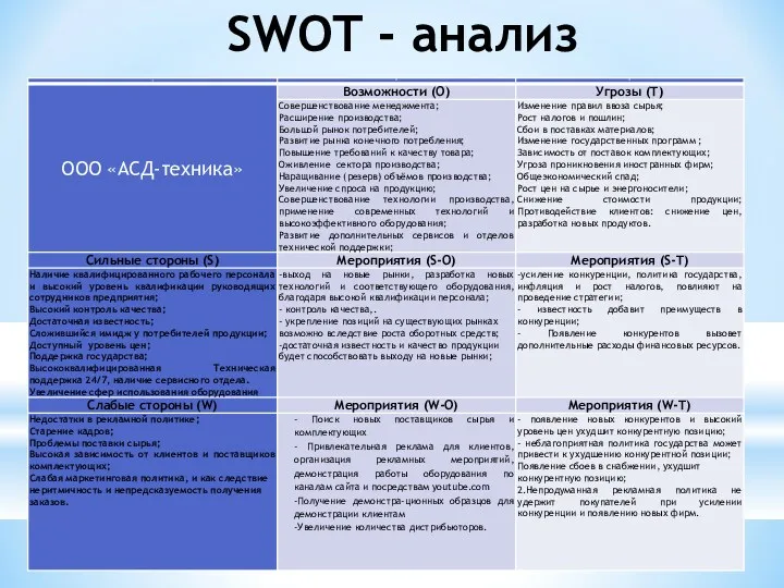 SWOT - анализ