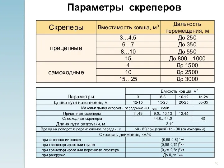 Параметры скреперов