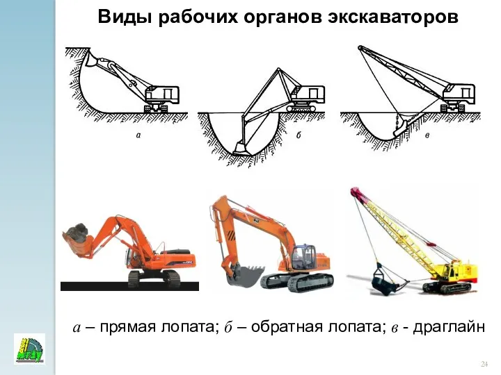 Виды рабочих органов экскаваторов а – прямая лопата; б – обратная лопата; в - драглайн