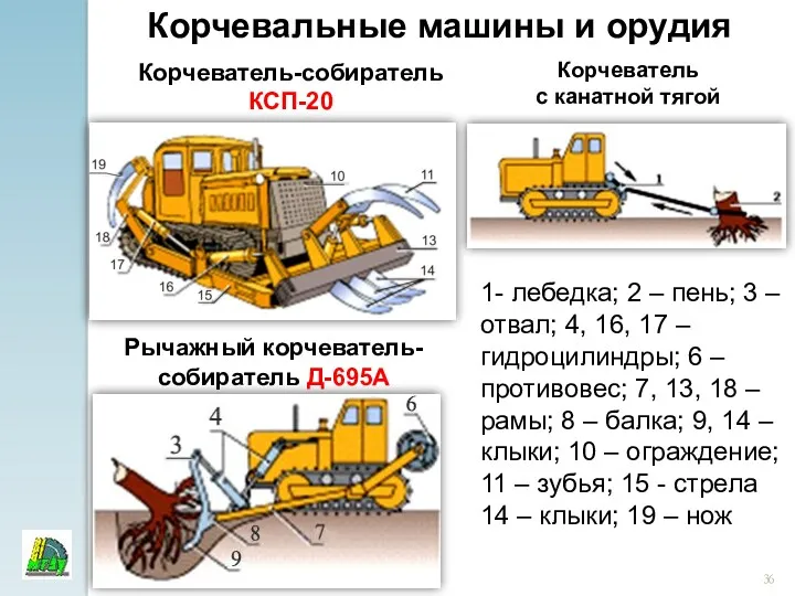 Корчевальные машины и орудия Рычажный корчеватель-собиратель Д-695А Корчеватель-собиратель КСП-20 Корчеватель