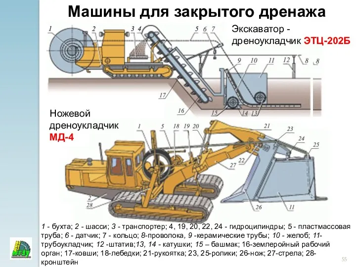 Машины для закрытого дренажа 1 - бухта; 2 - шасси; 3 - транспортер;