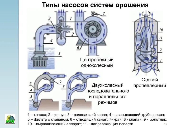 Типы насосов систем орошения Центробежный одноколесный 1 – колесо; 2 - корпус; 3