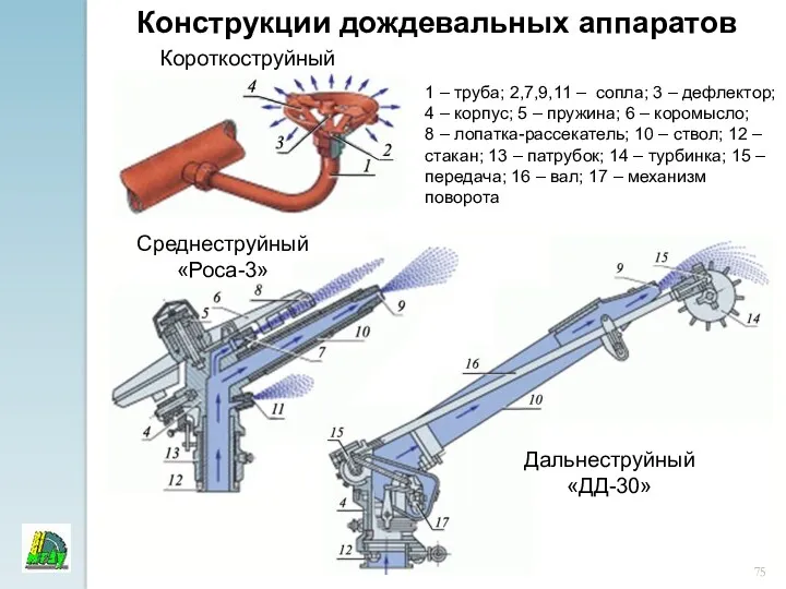 Конструкции дождевальных аппаратов Короткоструйный Среднеструйный «Роса-3» Дальнеструйный «ДД-30» 1 – труба; 2,7,9,11 –