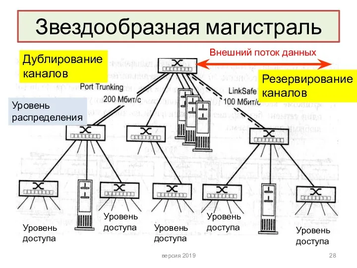 Звездообразная магистраль версия 2019 Дублирование каналов Резервирование каналов Внешний поток