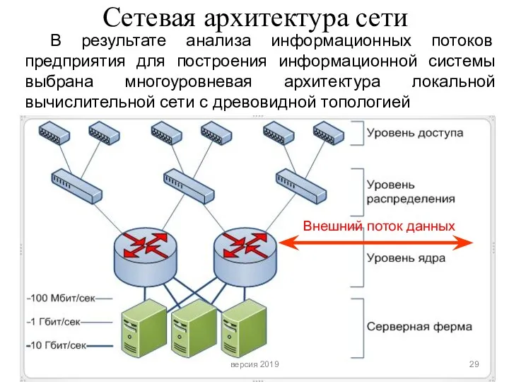 Сетевая архитектура сети В результате анализа информационных потоков предприятия для