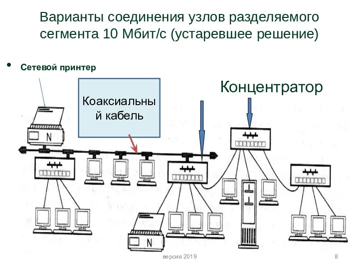 Варианты соединения узлов разделяемого сегмента 10 Мбит/с (устаревшее решение) Сетевой принтер Концентратор Коаксиальный кабель версия 2019