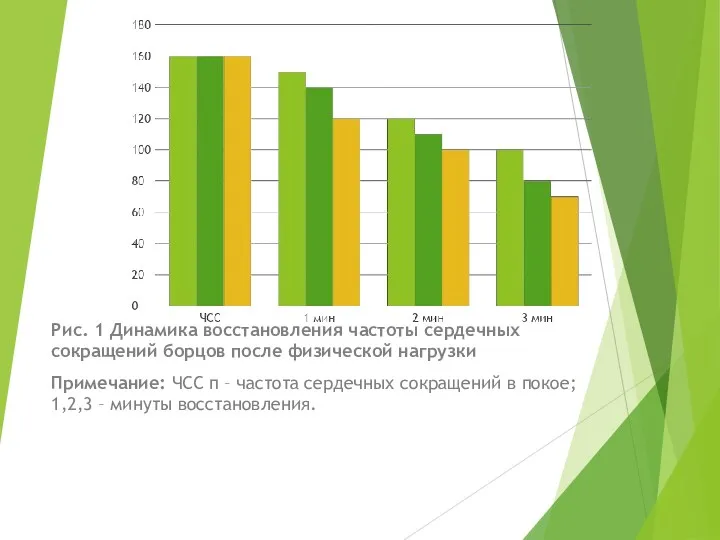 Рис. 1 Динамика восстановления частоты сердечных сокращений борцов после физической