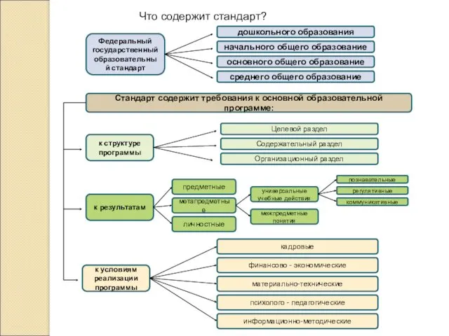 Что содержит стандарт? Федеральный государственный образовательный стандарт дошкольного образования начального