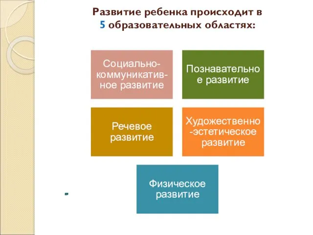 Развитие ребенка происходит в 5 образовательных областях: Социально- коммуникатив-ное развитие