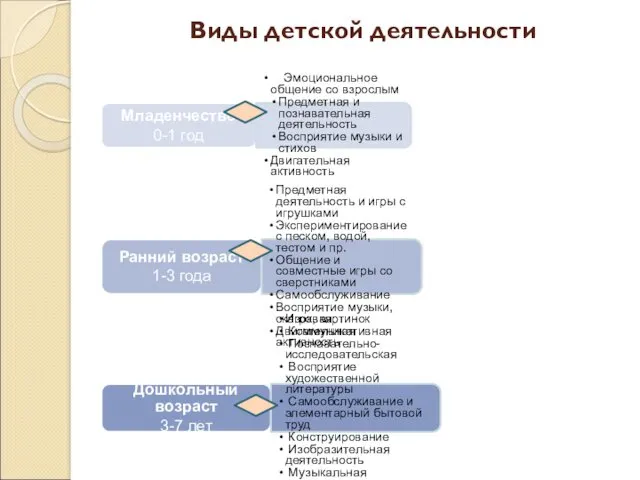 Виды детской деятельности Младенчество 0-1 год Эмоциональное общение со взрослым