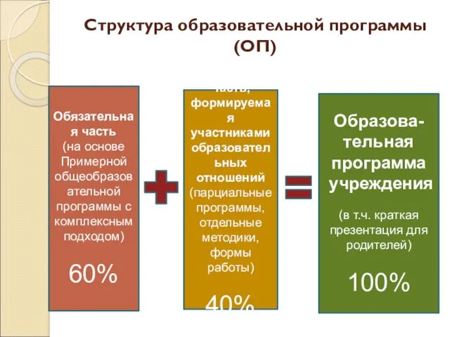 Структура образовательной программы (ОП) Обязательная часть (на основе Примерной общеобразовательной