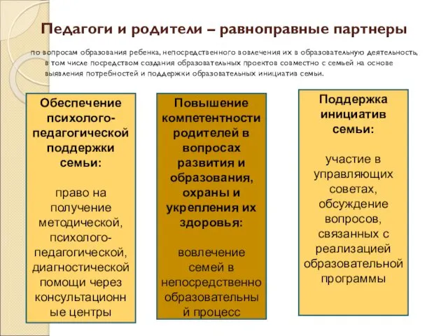 Педагоги и родители – равноправные партнеры по вопросам образования ребенка,