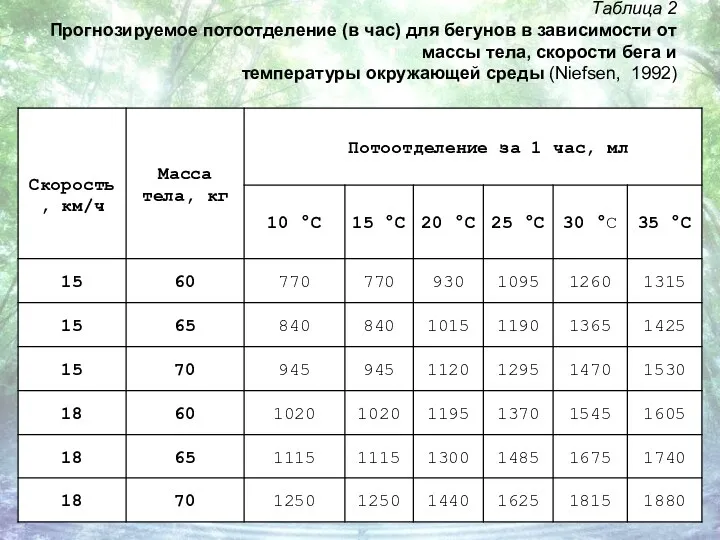 Таблица 2 Прогнозируемое потоотделение (в час) для бегунов в зависимости