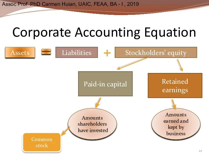 Corporate Accounting Equation Assets Liabilities Stockholders’ equity Paid-in capital Retained