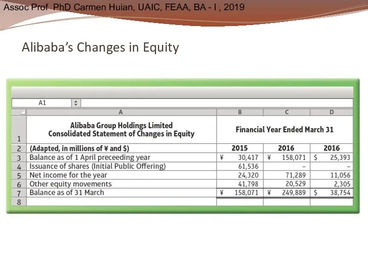 Alibaba’s Changes in Equity