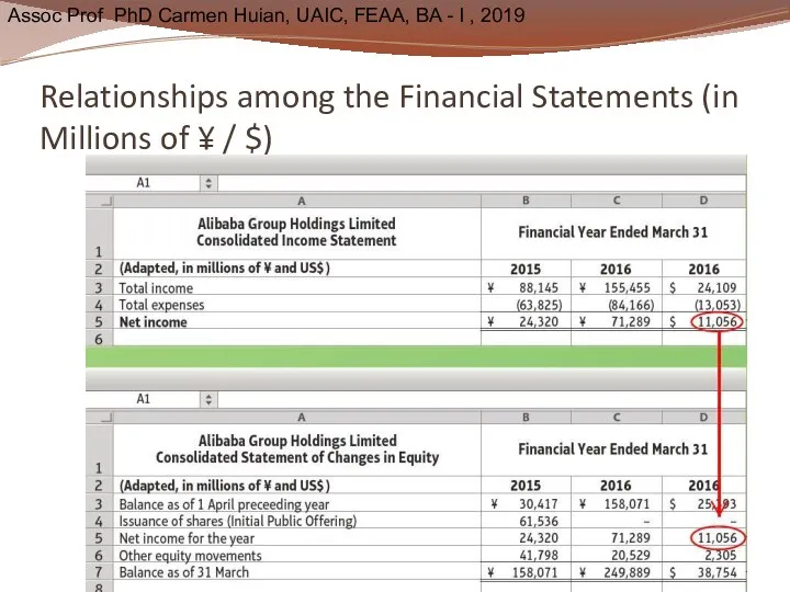 Relationships among the Financial Statements (in Millions of ¥ / $)