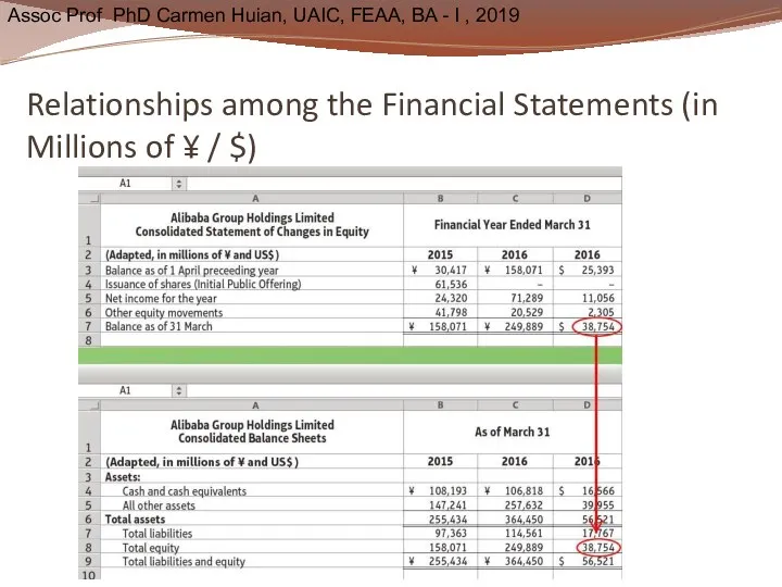 Relationships among the Financial Statements (in Millions of ¥ / $)