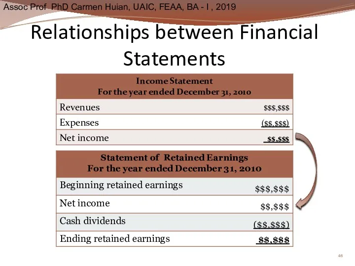 Relationships between Financial Statements