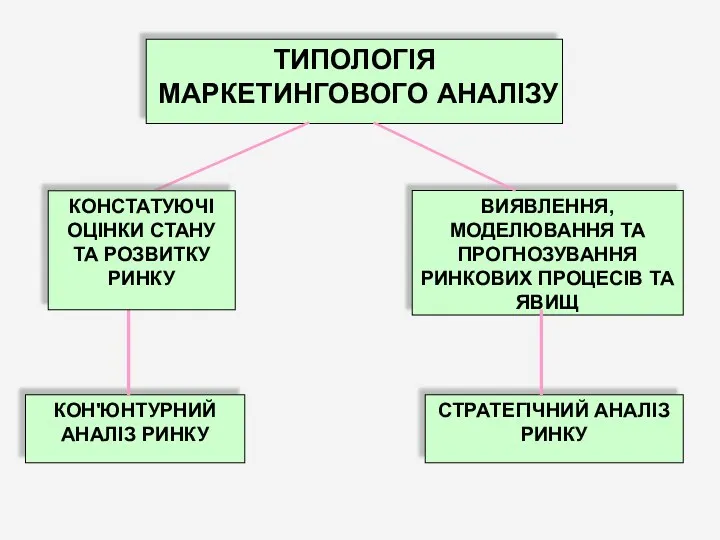 КОНСТАТУЮЧІ ОЦІНКИ СТАНУ ТА РОЗВИТКУ РИНКУ