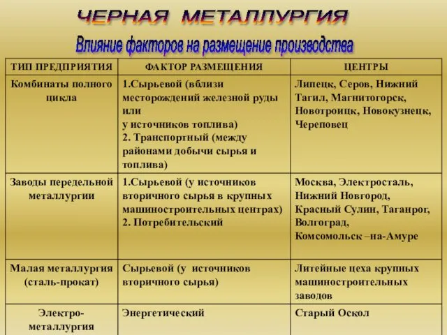 ЧЕРНАЯ МЕТАЛЛУРГИЯ Влияние факторов на размещение производства