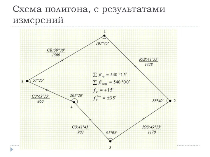Схема полигона, с результатами измерений