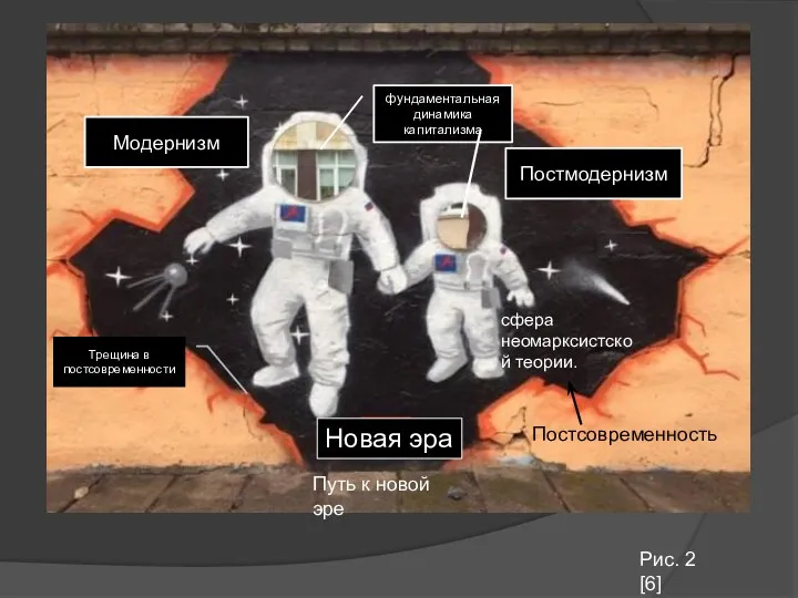 Модернизм Постмодернизм фундаментальная динамика капитализма Постсовременность Новая эра Путь к