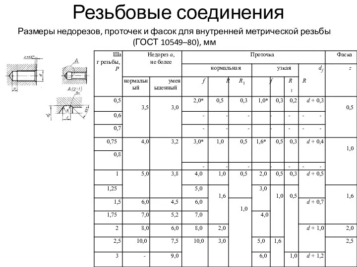 Резьбовые соединения Размеры недорезов, проточек и фасок для внутренней метрической резьбы (ГОСТ 10549–80), мм