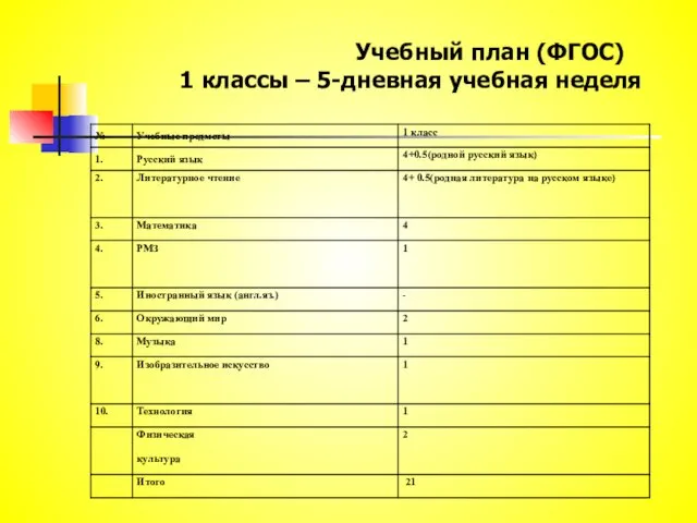 Учебный план (ФГОС) 1 классы – 5-дневная учебная неделя