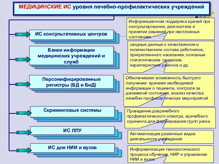 МЕДИЦИНСКИЕ ИС уровня лечебно-профилактических учреждений ИС консультативных центров Банки информации