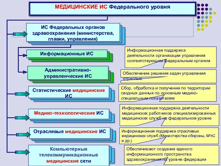 МЕДИЦИНСКИЕ ИС Федерального уровня ИС Федеральных органов здравоохранения (министерства, главки,