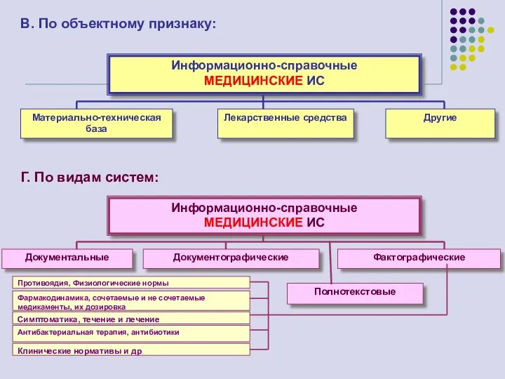 Информационно-справочные МЕДИЦИНСКИЕ ИС Материально-техническая база Лекарственные средства Другие Информационно-справочные МЕДИЦИНСКИЕ