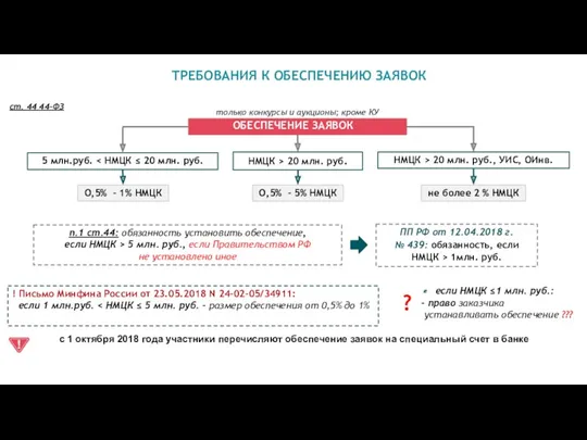 ТРЕБОВАНИЯ К ОБЕСПЕЧЕНИЮ ЗАЯВОК только конкурсы и аукционы; кроме КУ